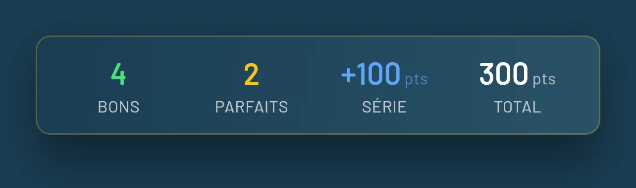 Récapitulatif d'une journée : 4 bons, 2 parfaits, 100 points de série, 300 points au total